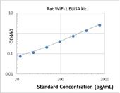Picture of Rat WIF-1 ELISA Kit