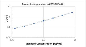 Picture of Bovine Aminopeptidase N/CD13 ELISA Kit 