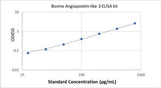 Picture of Bovine Angiopoietin-like 3 ELISA Kit 
