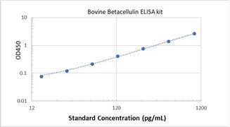 Picture of Bovine Betacellulin ELISA Kit 