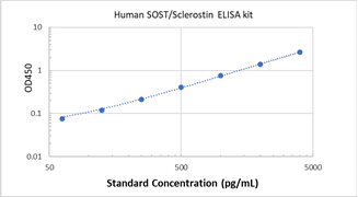 Picture of Human SOST/Sclerostin ELISA Kit