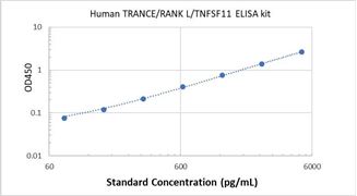 Picture of Human TRANCE/RANK L/TNFSF11 ELISA Kit