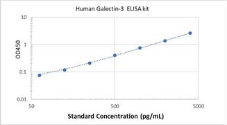 Picture of Human Galectin-3 ELISA Kit 
