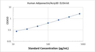 Picture of Human Adiponectin/Acrp30 ELISA Kit