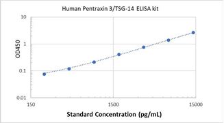 Picture of Human Pentraxin 3/TSG-14 ELISA Kit