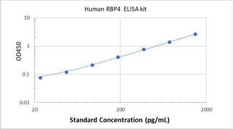 Picture of Human RBP4 ELISA Kit