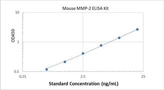 Picture of Mouse MMP-2 ELISA Kit 