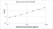 Picture of Bovine Total Insulin R ELISA Kit 
