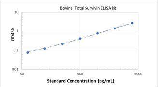 Picture of Bovine Total Survivin ELISA Kit 