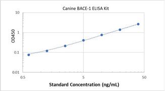 Picture of Canine BACE-1 ELISA Kit