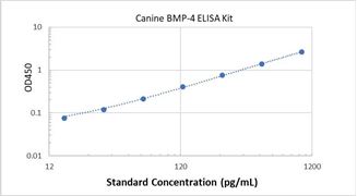 Picture of Canine BMP-4 ELISA Kit 