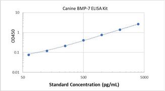 Picture of Canine BMP-7 ELISA Kit 