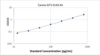 Picture of Canine GIT1 ELISA Kit 