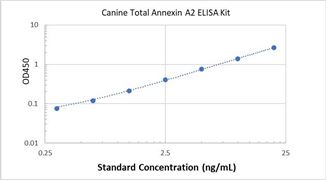 Picture of Canine Total Annexin A2 ELISA Kit 