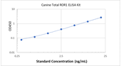 Picture of Canine Total ROR1 ELISA Kit 
