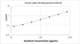 Picture of Human alpha 1B-Glycoprotein ELISA Kit 