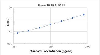 Picture of Human B7-H2 ELISA Kit 