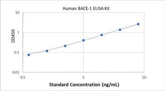 Picture of Human BACE-1 ELISA Kit 