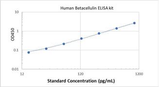 Picture of Human Betacellulin ELISA Kit 