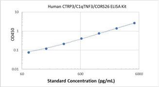 Picture of Human CTRP3/C1qTNF3/CORS26 ELISA Kit 