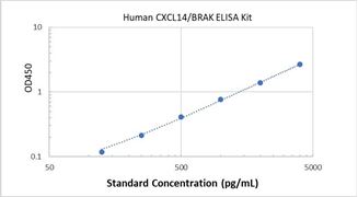 Picture of Human CXCL14/BRAK ELISA Kit 