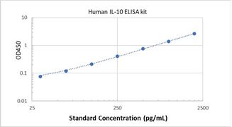 Picture of Human IL-10 ELISA Kit