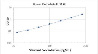 Picture of Human Klotho beta ELISA Kit 