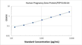 Picture of Human Pregnancy Zone Protein/PZP ELISA Kit 