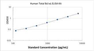 Picture of Human Total Bcl-xL ELISA Kit 