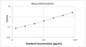 Picture of Mouse EDIL3 ELISA Kit