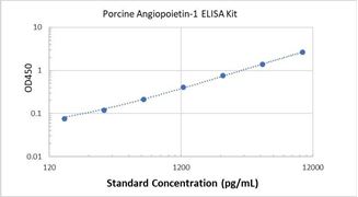 Picture of Porcine Angiopoietin-1 ELISA Kit 