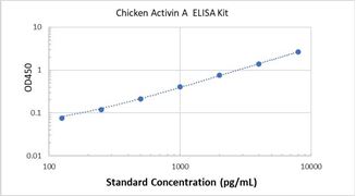 Picture of Chicken Activin A ELISA Kit 