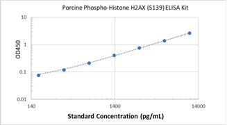 Picture of Porcine Phospho-Histone H2AX (S139) ELISA Kit 