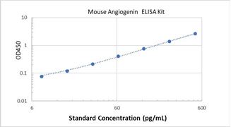 Picture of Mouse Angiogenin ELISA Kit 