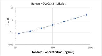 Picture of Human NOV/CCN3 ELISA Kit