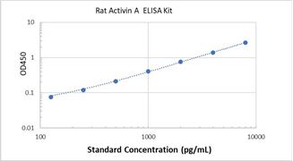 Picture of Rat Activin A ELISA Kit 