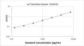 Picture of Rat Total beta-Catenin ELISA Kit