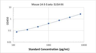 Picture of Mouse 14-3-3 zeta ELISA Kit