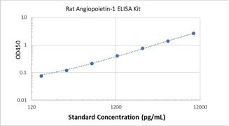 Picture of Rat Angiopoietin-1 ELISA Kit
