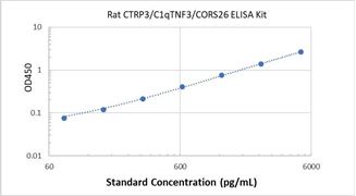 Picture of Rat CTRP3/C1qTNF3/CORS26 ELISA Kit 