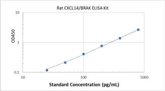 Picture of Rat CXCL14/BRAK ELISA Kit 