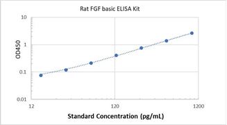 Picture of Rat FGF basic ELISA Kit 