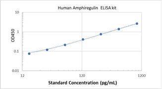 Picture of Human Amphiregulin ELISA Kit