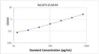 Picture of Rat GIT1 ELISA Kit 