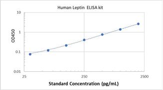 Picture of Human Leptin ELISA Kit