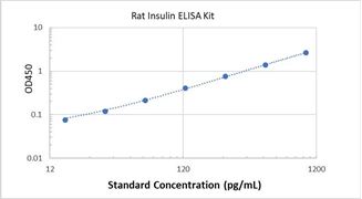 Picture of Rat Insulin ELISA Kit 