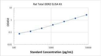 Picture of Rat Total DDR2 ELISA Kit 