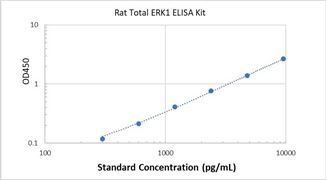 Picture of Rat Total ERK1 ELISA Kit 