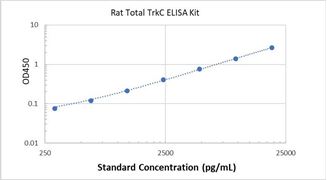Picture of Rat Total TrkC ELISA Kit