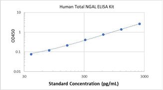 Picture of Human Total NGAL ELISA Kit